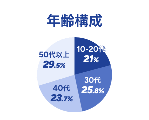 年齢構成:10〜20代21%、30代25.8%、40代23.7%、50代以上29.5%