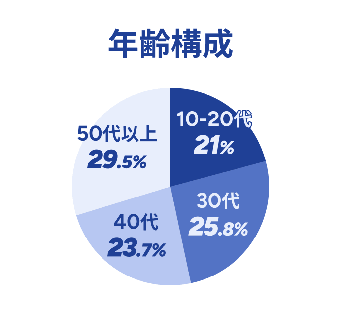 年齢構成:10〜20代21%、30代25.8%、40代23.7%、50代以上29.5%
