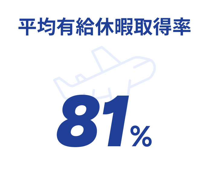 平均有給休暇取得率81%