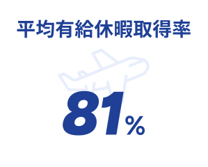 平均有給休暇取得率81%