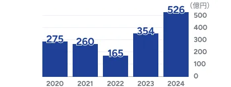 棒グラフ:2020年275億円、2021年260億円、2022年165億円、2023年354億円、2024年526億円