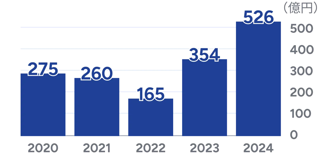 棒グラフ:2020年275億円、2021年260億円、2022年165億円、2023年354億円、2024年526億円