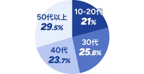 円グラフ:10~20代21%、30代25.8%、40代23.7%、50代以上29.5%