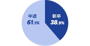 円グラフ:新卒38.9%、中途61.1%
