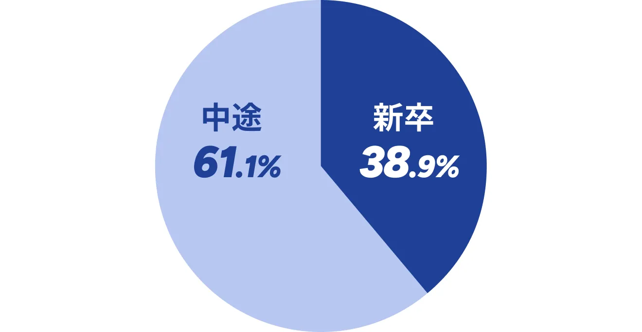 円グラフ:新卒38.9%、中途61.1%