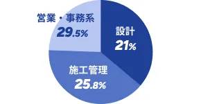 円グラフ:設計21%、施工管理25.8%、営業・事務系29.5%