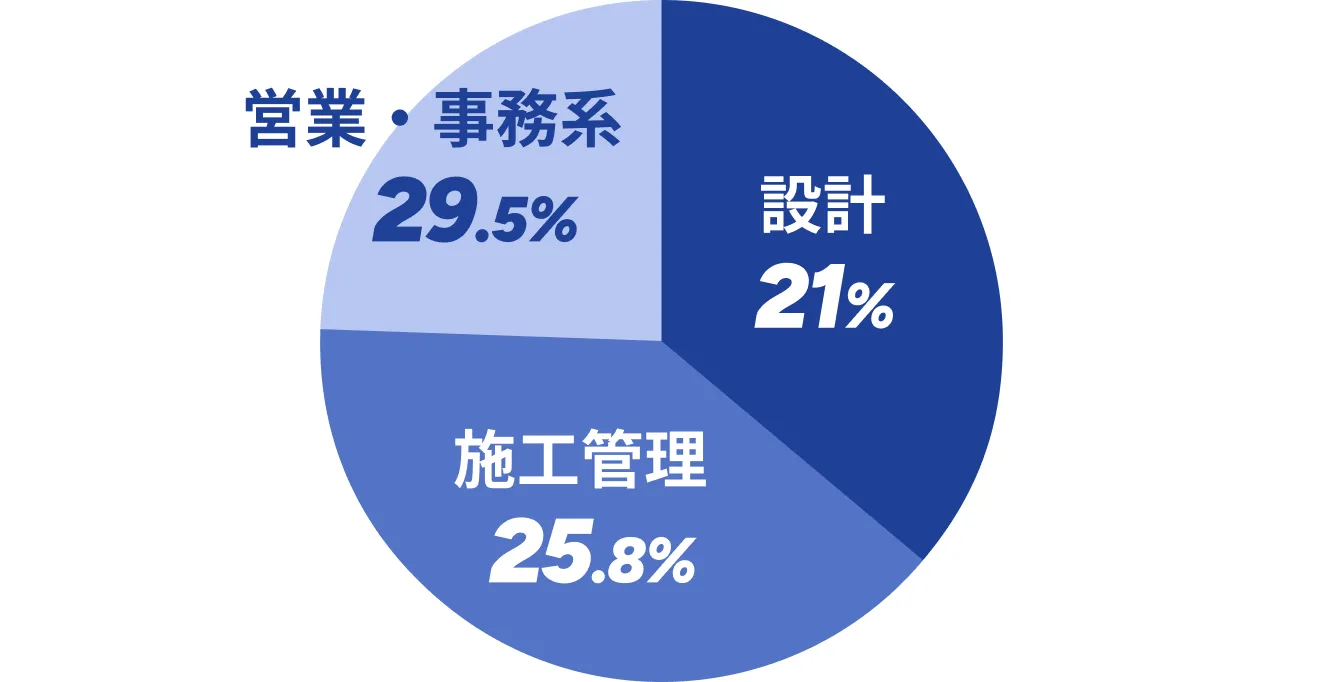円グラフ:設計21%、施工管理25.8%、営業・事務系29.5%
