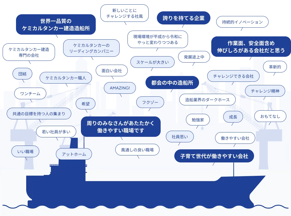世界一品質のケミカルタンカー建造造船所。新しいことにチャレンジする社風。誇りを持てる企業。持続的イノベーション。ケミカルタンカー建造専門の会社。ケミカルタンカーのリーディングカンパニー。現場環境が平成から令和にやっと変わりつつある。作業面、安全面含め伸びしろがある会社だと思う。スケールが大きい。発展途上中。革新的。団結。ケミカルタンカー職人。面白い会社。チャレンジできる会社。ワンチーム。AMAZING!都会の中の造船所。チャレンジ精神。希望。フクゾー。造船業界のダークホース。共通の目標を持つ人の集まり。若い社員が多い。周りのみなさんがあたたかく働きやすい職場です。勉強家。成長。おもてなし。社員思い。働きやすい会社。いい職場。アットホーム。風通しの良い職場。子育て世代が働きやすい会社。