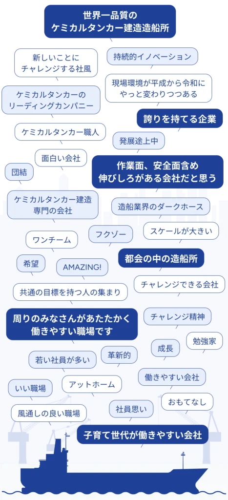 世界一品質のケミカルタンカー建造造船所。新しいことにチャレンジする社風。誇りを持てる企業。持続的イノベーション。ケミカルタンカー建造専門の会社。ケミカルタンカーのリーディングカンパニー。現場環境が平成から令和にやっと変わりつつある。作業面、安全面含め伸びしろがある会社だと思う。スケールが大きい。発展途上中。革新的。団結。ケミカルタンカー職人。面白い会社。チャレンジできる会社。ワンチーム。AMAZING!都会の中の造船所。チャレンジ精神。希望。フクゾー。造船業界のダークホース。共通の目標を持つ人の集まり。若い社員が多い。周りのみなさんがあたたかく働きやすい職場です。勉強家。成長。おもてなし。社員思い。働きやすい会社。いい職場。アットホーム。風通しの良い職場。子育て世代が働きやすい会社。