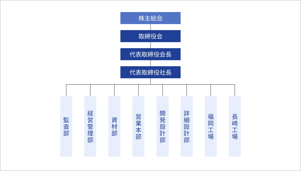 組織図