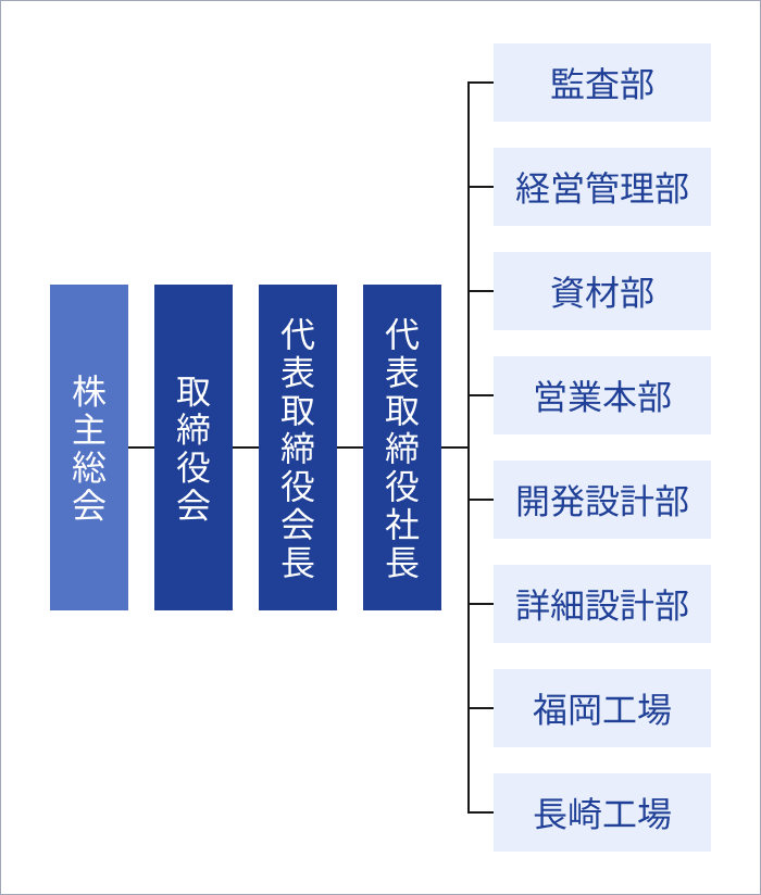 組織図